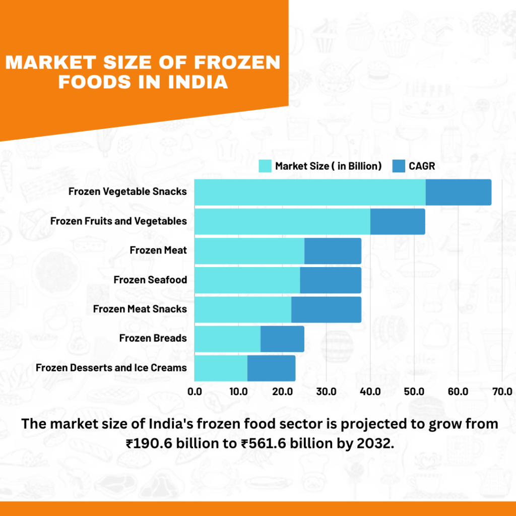 The Growth of India’s Frozen Food Market: Trends, Opportunities, and Future