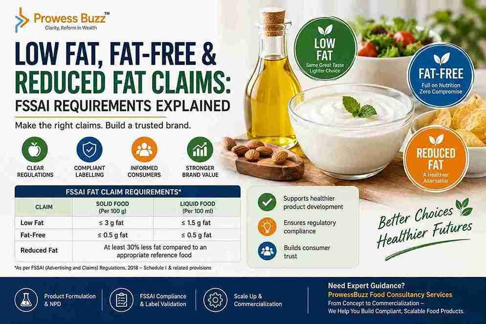 FSSAI Low Fat Claims – Low Fat, Fat-Free and Reduced Fat Requirements